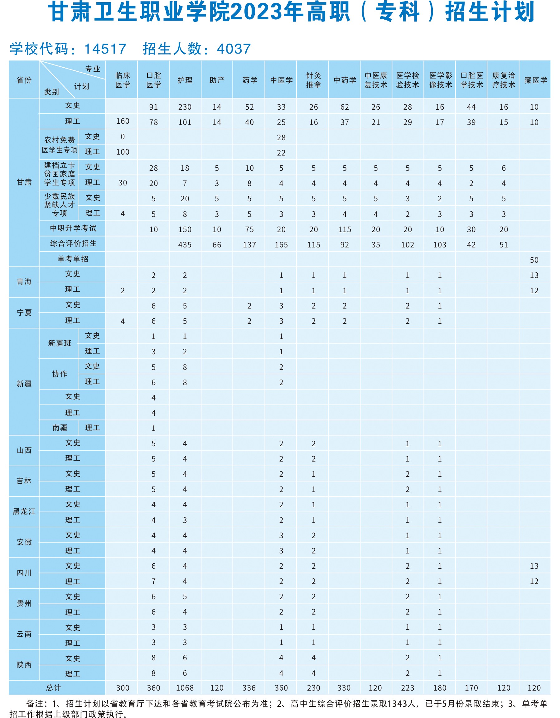 甘肅衛生職業學院2023年高職（專科）招生計劃2(1).jpg